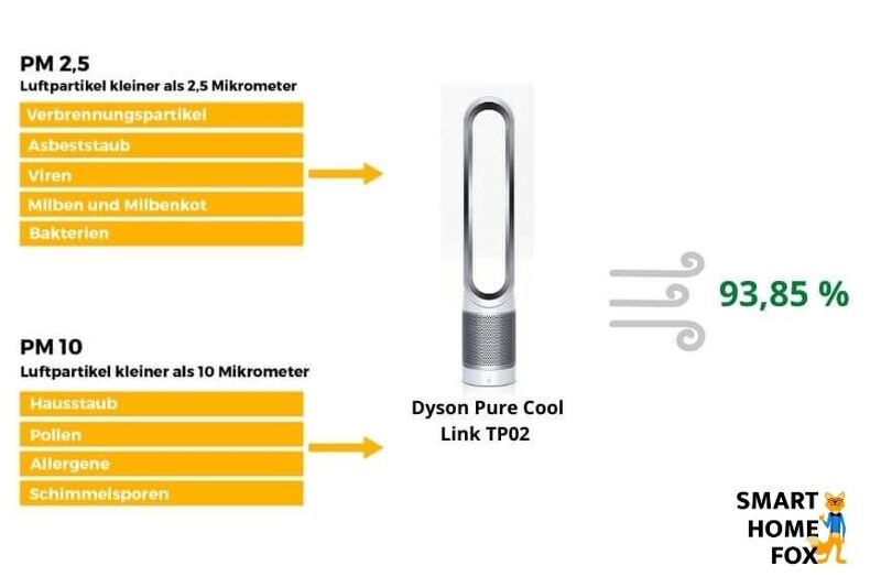 Der Dyson Pure Cool Link TP02 Luftreiniger hat 93,85 % im Feinstaub-Luftreinigungs-Test erzielt.